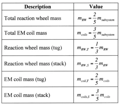 Table 2-5:  The masses  of the reaction wheels  and  coils for the tug  and stack.