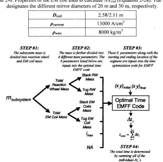 Table  2-6:  Properties  of the  EM coil used to  calculate  NAOi 1  (Equation  2-28)