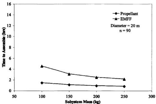 Figure  2-16:  Comparing  propellant  and EMFF-based  subsystems  for  a 20-meter  telescope with  126  segments