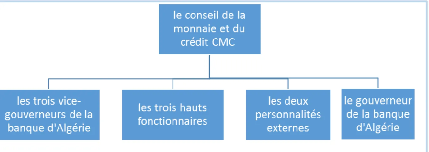 Figure 2:composition du conseil de la monnaie et du crédit CMC 