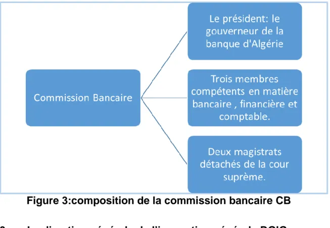 Figure 3:composition de la commission bancaire CB  3.  La direction générale de l’inspection générale DGIG : 