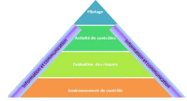 Figure 6 : Pyramide du COSO                                                  