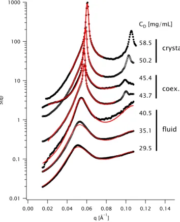 Figure 1: Structure factors S(q) obtained by SAXS (open dots) for several Dextran  concen-trations, indicated alongside the curves, as well as the phase assignment