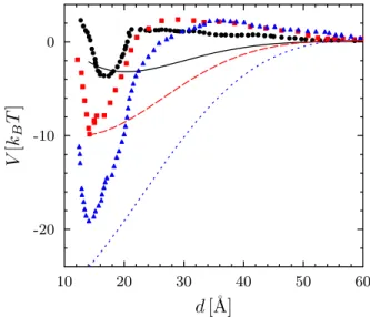 FIG. 5. PMF between two gramicidin channels, simulated by Yoo and Cui (symbols; redrawn from Fig