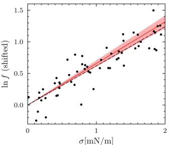 FIG. 6. Logarithm of the formation rate f of gramicidin chan- chan-nels in DOPC bilayers as a function of the membrane tension σ