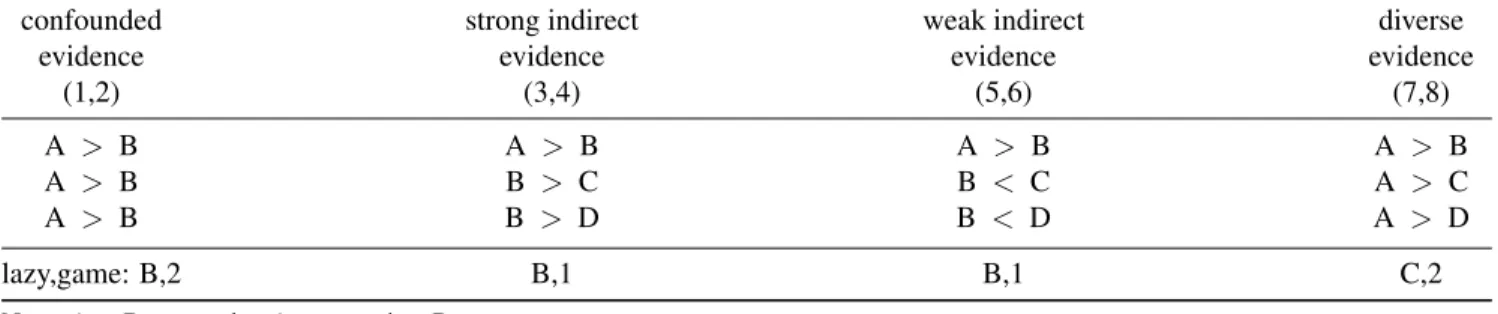 Table 1: Patterns of observation for the single player tournaments. Note: An additional set of 4 patterns was included for which the outcomes of the games were reversed