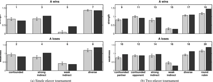 Figure 2: Mean strength estimates (grey bars) and model predictions (black bars) for the single player (left) and two-player tournaments (right)