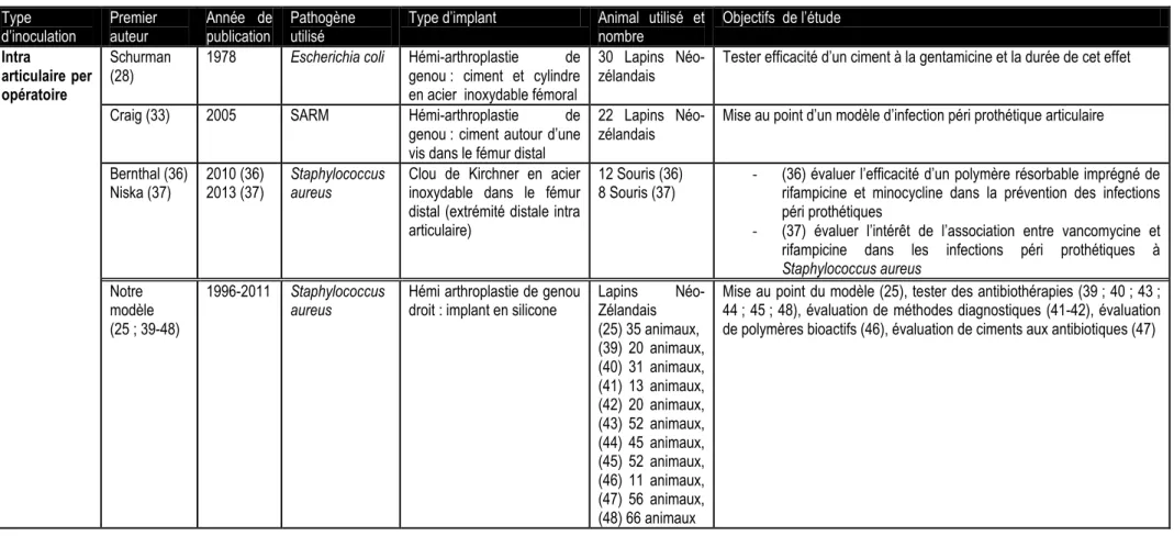 Tableau 1 : Comparaisons des différents modèles animaux existants dans la littérature  Type 