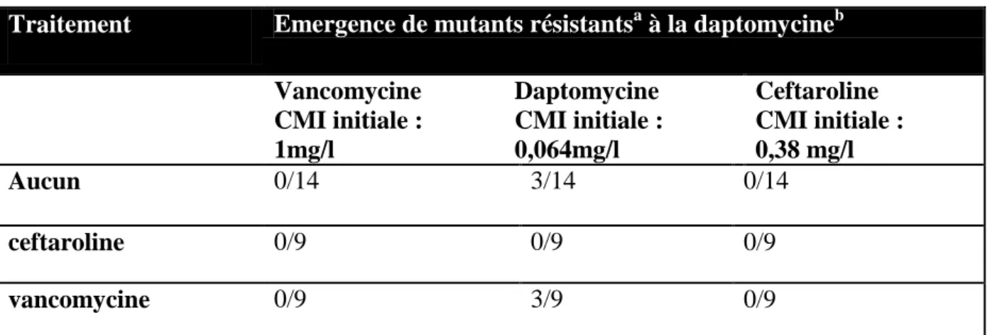 Tableau 4 : Emergence de mutants résistants à la daptomycine 