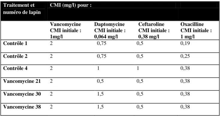 Tableau 5 : CMI des souches résistantes à la daptomycine montrant l'effet seesaw chez les 6 lapins  Traitement et  numéro de lapin CMI (mg/l) pour : Vancomycine  CMI initiale :  1mg/l  Daptomycine  CMI initiale :  0,064 mg/l  Ceftaroline   CMI initiale : 0