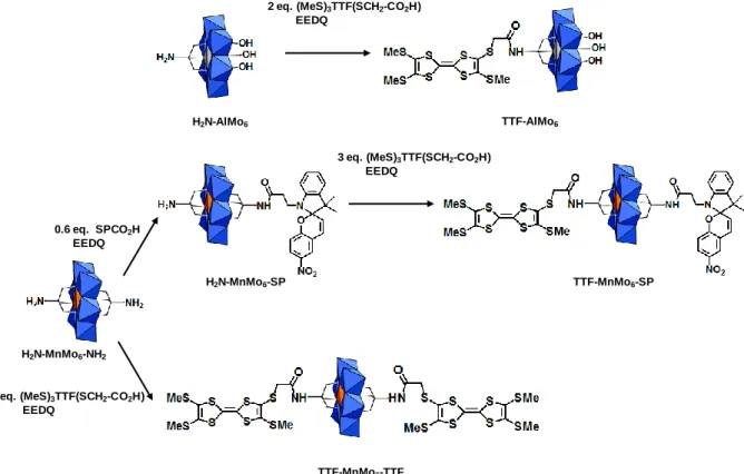 Figure 1. Schematic representation, abbreviation and synthetic procedures for the three POMs  functionalized by TTF groups (all with a 3- charge)