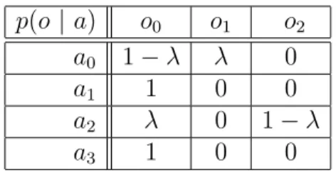 Table 1: Conditional probabilistic matrix of PROG C2