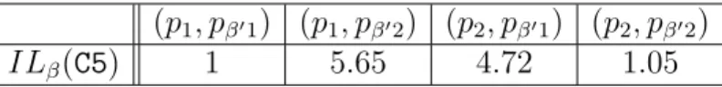 Table 5: Information leakage of program PROG C5