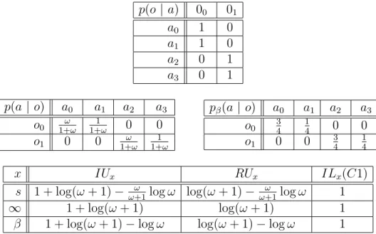 Table 6: Matrices of conditional probabilities and the leakages of PROG C1
