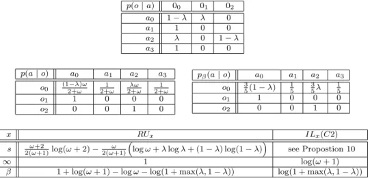 Table 7: Matrices of conditional probabilities and the leakages of PROG C2