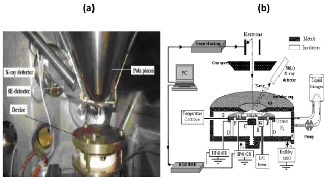 Fig  (II .6) :  (a)  photo  du  dispositif  expérimental  placé  à  l’intérieur  de  la  chambre  échantillon  (b) Vue faciale du dispositif utilisé pour mesurer le courant de fuite et le  courant image