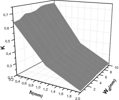 Fig  (II .  11)  ::  Surface  des  variations  de  K  en  fonction  de  h  et  de  W d  