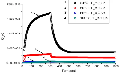 Fig  (  IV.  5) :  Charge  image  calculée  pour  le  verre  en  fonction  du  temps  pour  différentes températures 