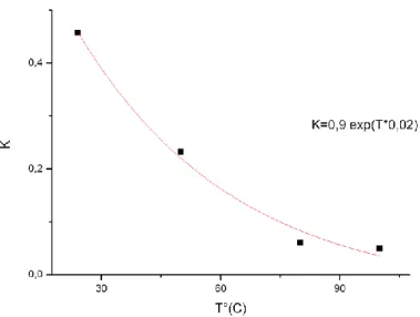 Fig  (IV.  7) :  Variation  du  coefficient  d’influence  K  en  fonction  de  la  température pour le verre et son ajustage par l’équation du graphe