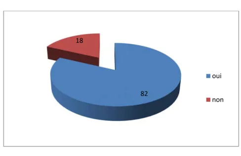 Tableau correspondant à la question n°4 : 