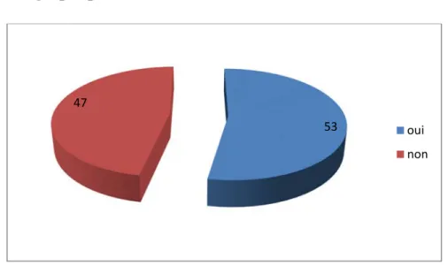 Tableau correspondant à la question n°11 : 