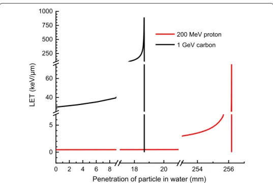 Fig. 2  Calculated LET for proton of 200 MeV and carbon of 1 GeV propagating in water as a function of  penetration from SRIM code (Wishart and Rao 2010; Ziegler et al