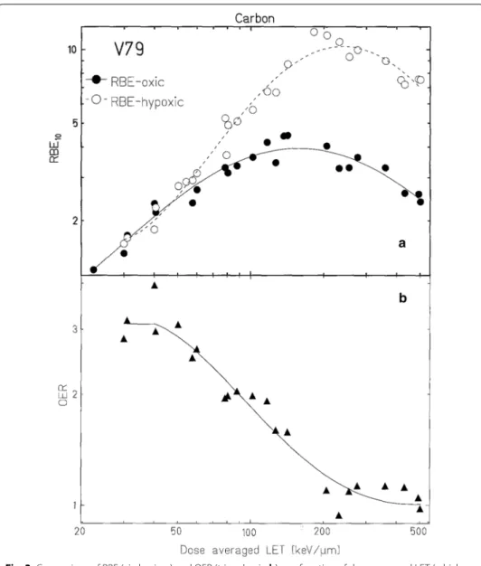 Fig. 3  Comparison of RBE (circles, in a) and OER (triangles, in b) as a function of dose averaged LET (which  is synonymous of the “track‑averaged LET” defined earlier in the text) and two different conditions of oxygen  saturation (Weyrather and Kraft 20