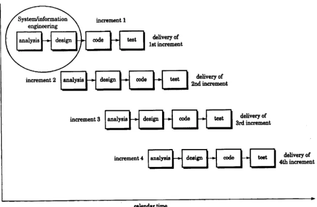 Figure  1.3 The  Incremental  Model (adopted from Pressman,  1997)