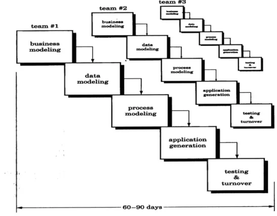 Figure  1.4 The Rapid Application  Development Model (adopted  from Pressman,  1997)