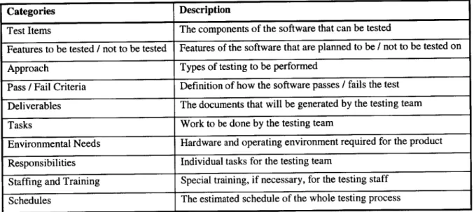 Figure  1.7  Process  of Testing