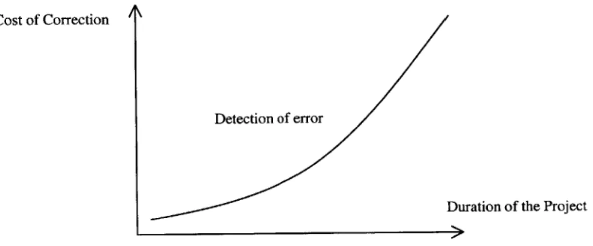 Figure  2.1  Cost as  a function  of Error Detection Time