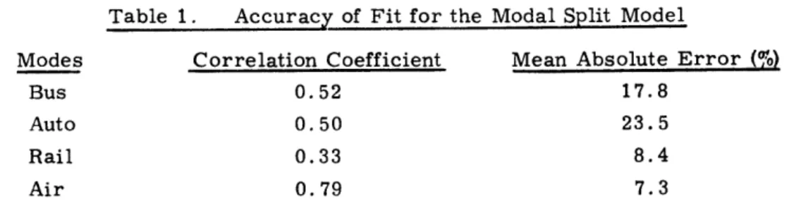 Table  1.  Accuracy  of  Fit  for  the  Modal  Split  Model