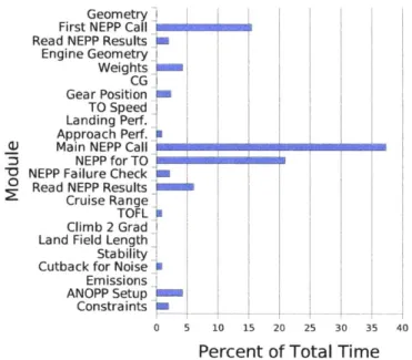 Figure  2-3:  Times  calculated  for  major  components  of  EDS  without or  ANOPP.