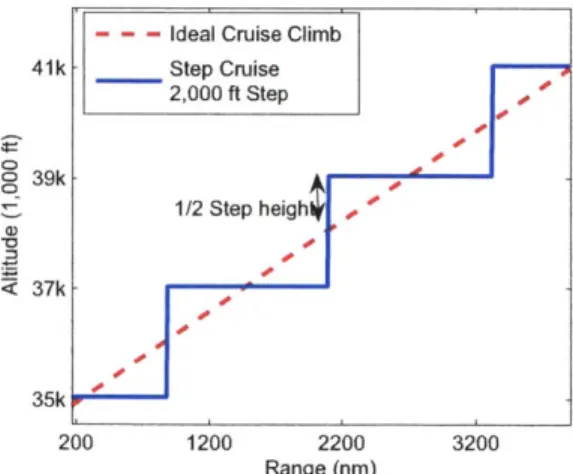 Figure 3-4:  Step cruise  with  a 2,000  foot  step  plotted with  a cruise  climb for the  same flight.