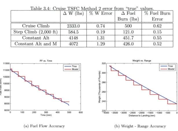 Table  3.4:  Cruise  TSFC  Method  2  error  from  "true"  values.