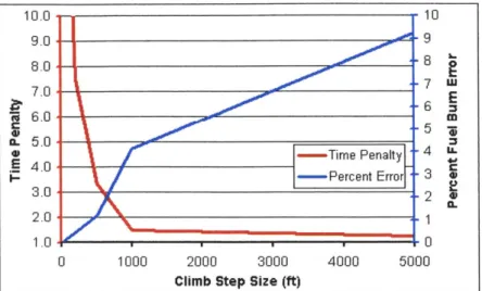 Figure  3-8: Accuracy  and  computational  time  tradeoff  vs.  step  size  for  climb
