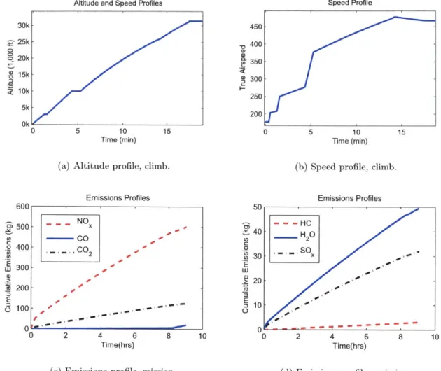 Figure  4-1:  Emissions  and  flight  profiles  for  the baseline  airplane  on  a 4,000  nm range  using default  operational  procedures