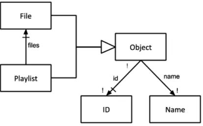 Figure 3-2: Structure for the Playlist concept.