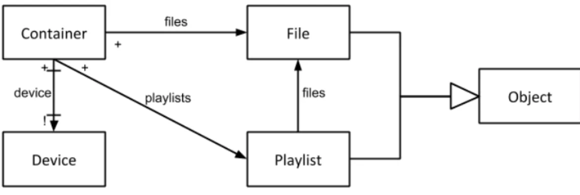 Figure 3-3: Structure for the Container concept.