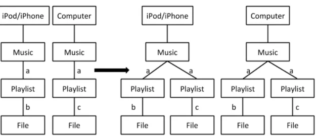 Figure 3-4: Behavior when two devices containing distinct playlists with the same name get synced.