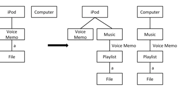 Figure 3-6: Behavior of iTunes when an iPod with a recorded Voice Memo is synced with a computer.
