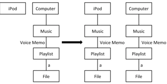 Figure 3-7: Behavior for syncing a Voice Memo from a computer to an iPod.