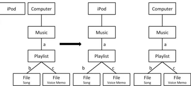 Figure 3-8: Adding a Playlist containing a Song and a Voice Memo to an iPod.