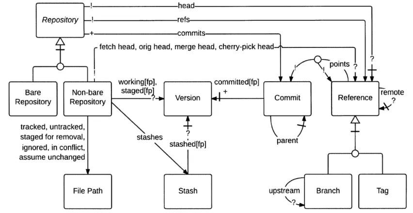 Figure  5-1:  The  abstract  state  space  of  Git's  conceptual  model