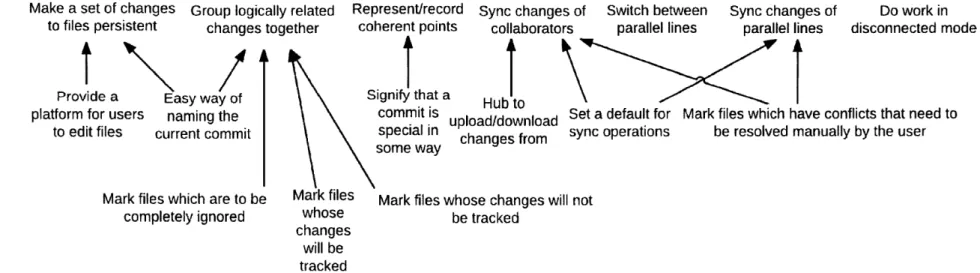 Figure  7-2:  Gitless's  purpose  graph