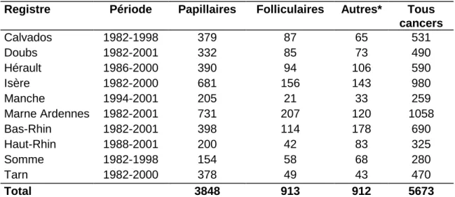 Table 1 : Nombre de cas observés dans 10 registres français du cancer 