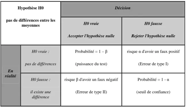 Table 2 : logique de test 