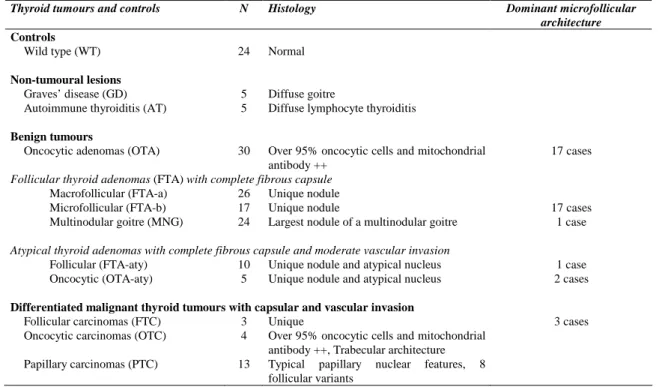 Table 1: Thyroid tumours and control tissues examined for gene expression patterns.  