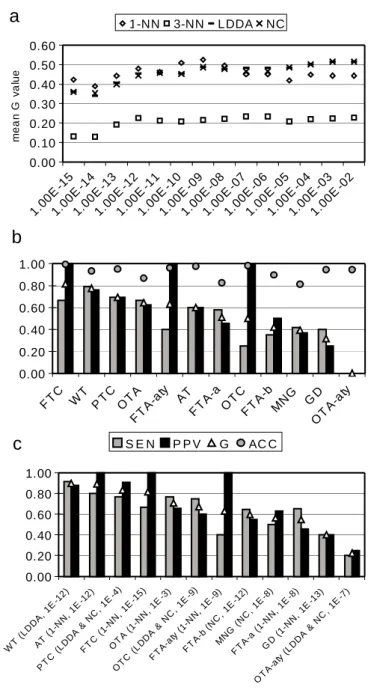 Figure 4: Automated classifier performance.   a b c 0.000.200.400.600.801.00 W T (L D D A , 1E -1 2)AT(1-NN , 1E -1 2) P T C (L D D A &amp; N C , 1E -4 )FTC(1-NN , 1E -1 5)OTA(1-N N , 1E -3 ) O T C (L D D A &amp; N C , 1E -9 )FTA-aty(1-N N , 1E -9 )FTA-b(N