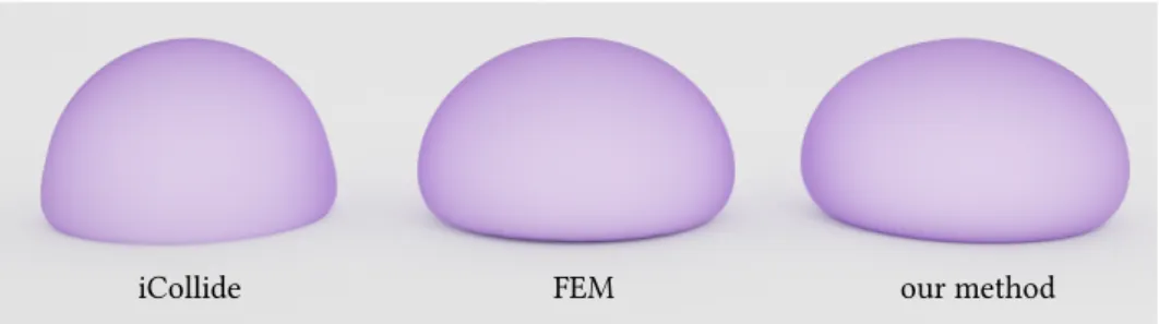 Fig. 10. Comparison of deformers with simulation. Center: FEM simulation in Houdini © SideFX